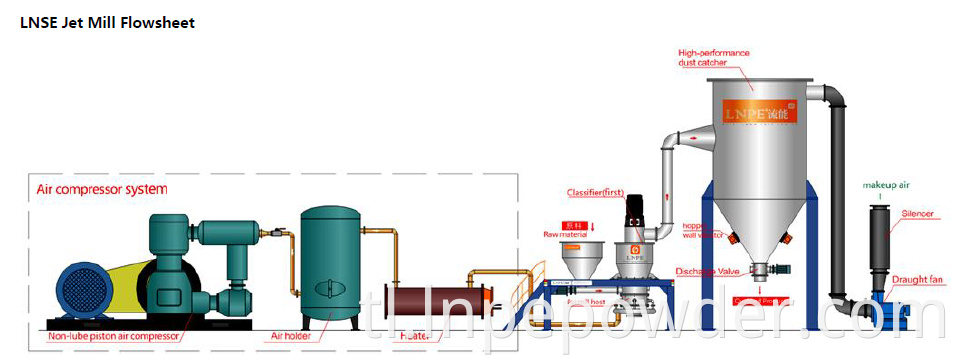 Lnse flowheet Lnse Flowsheet